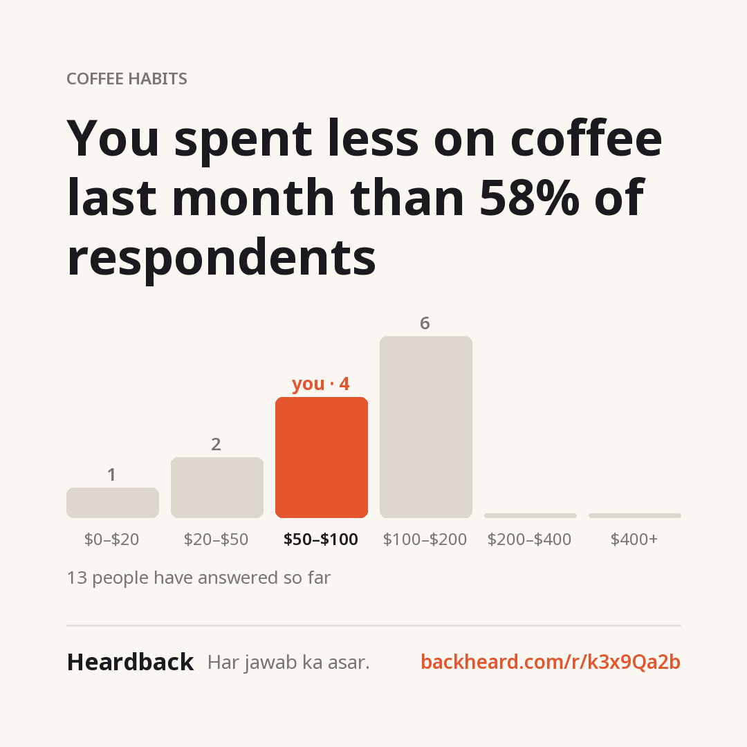 Sample card: You spent less on coffee last month than 58% of respondents